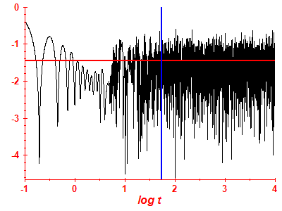 Survival probability log